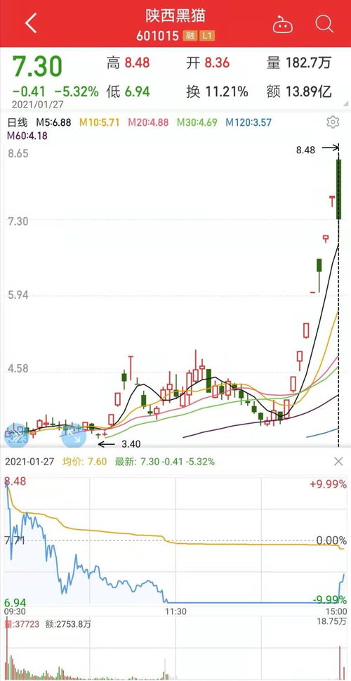 陜西黑貓8天7板后慘遭“天地板”，券商 焦炭價格仍將上漲帶動機械設備需求